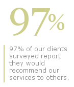 Positive reviews: 97 percent of our clients surveyed report they would recommend our services to others