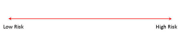 An investment risk tolerance scale showing low risk and high risk at either ends.