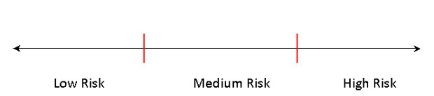 An investment risk tolerance scale showing low, medium, and high risk categories.