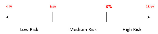 An investment risk tolerance scale showing average returns for different risk profiles.