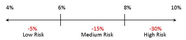 An investment risk tolerance scale showing worst case scenario portfolio lows.