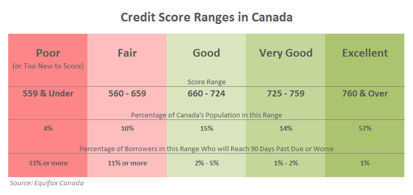 Credit score ranges on credit reports in Canada.