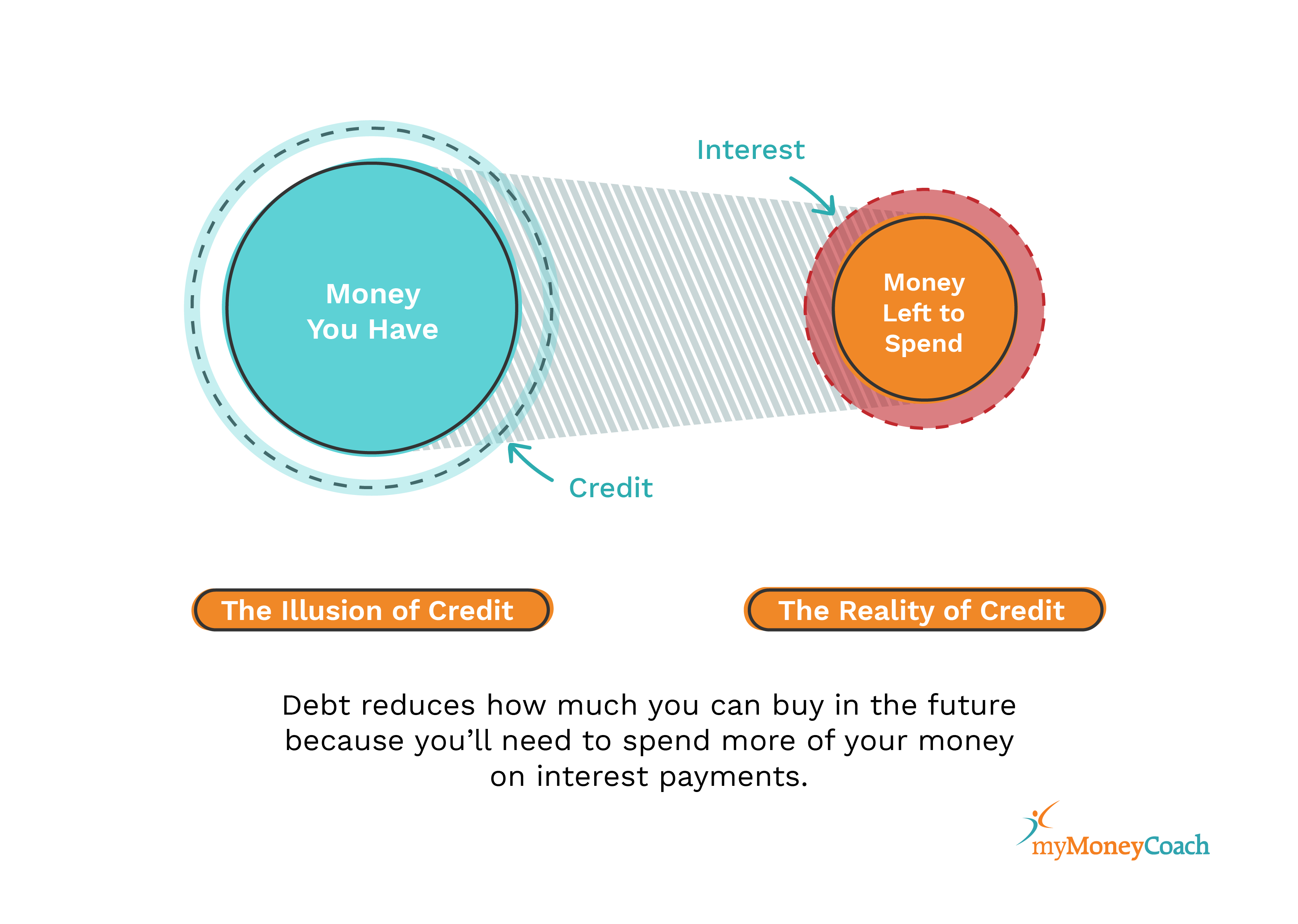 Credit card interest makes money management harder, can increase your debt & take away spending money.